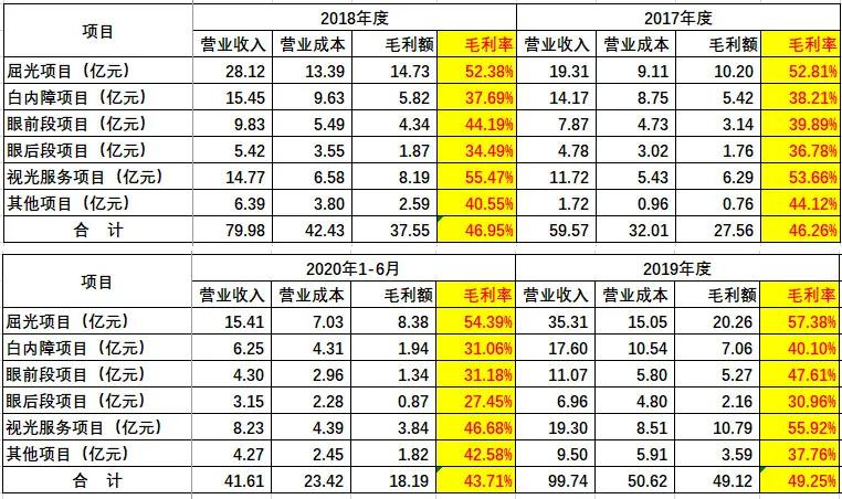 一台近视手术2万元，市值站上3000亿：狂奔的爱尔眼科如何成“眼中茅台”？