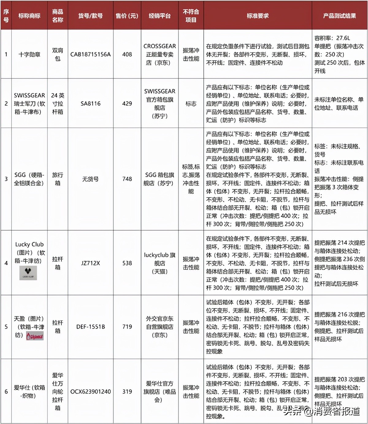 60款箱包比较试验：几百元的产品也经不住振荡冲击，天盈、爱华仕等6款不达标
