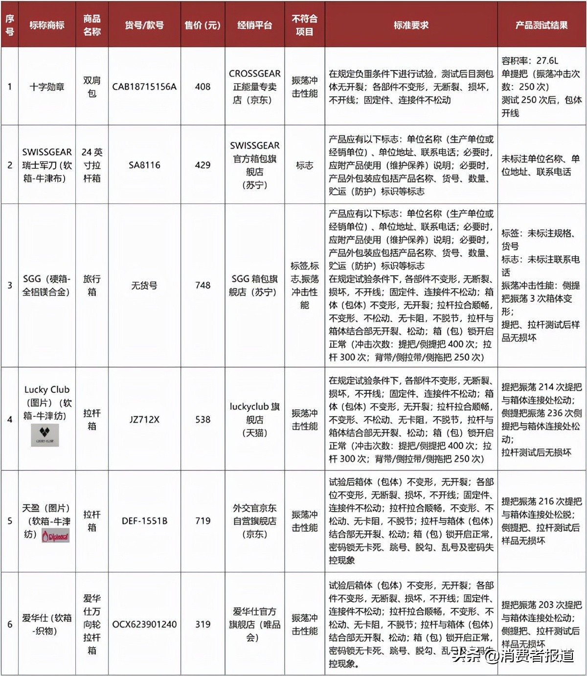 60款箱包比較試驗(yàn)：幾百元的產(chǎn)品也經(jīng)不住振蕩沖擊,，天盈,、愛(ài)華仕等6款不達(dá)標(biāo)