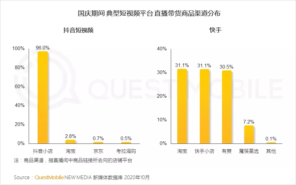 阿里与抖音签订200亿合作后，96%用户竟直接在抖音小店下单