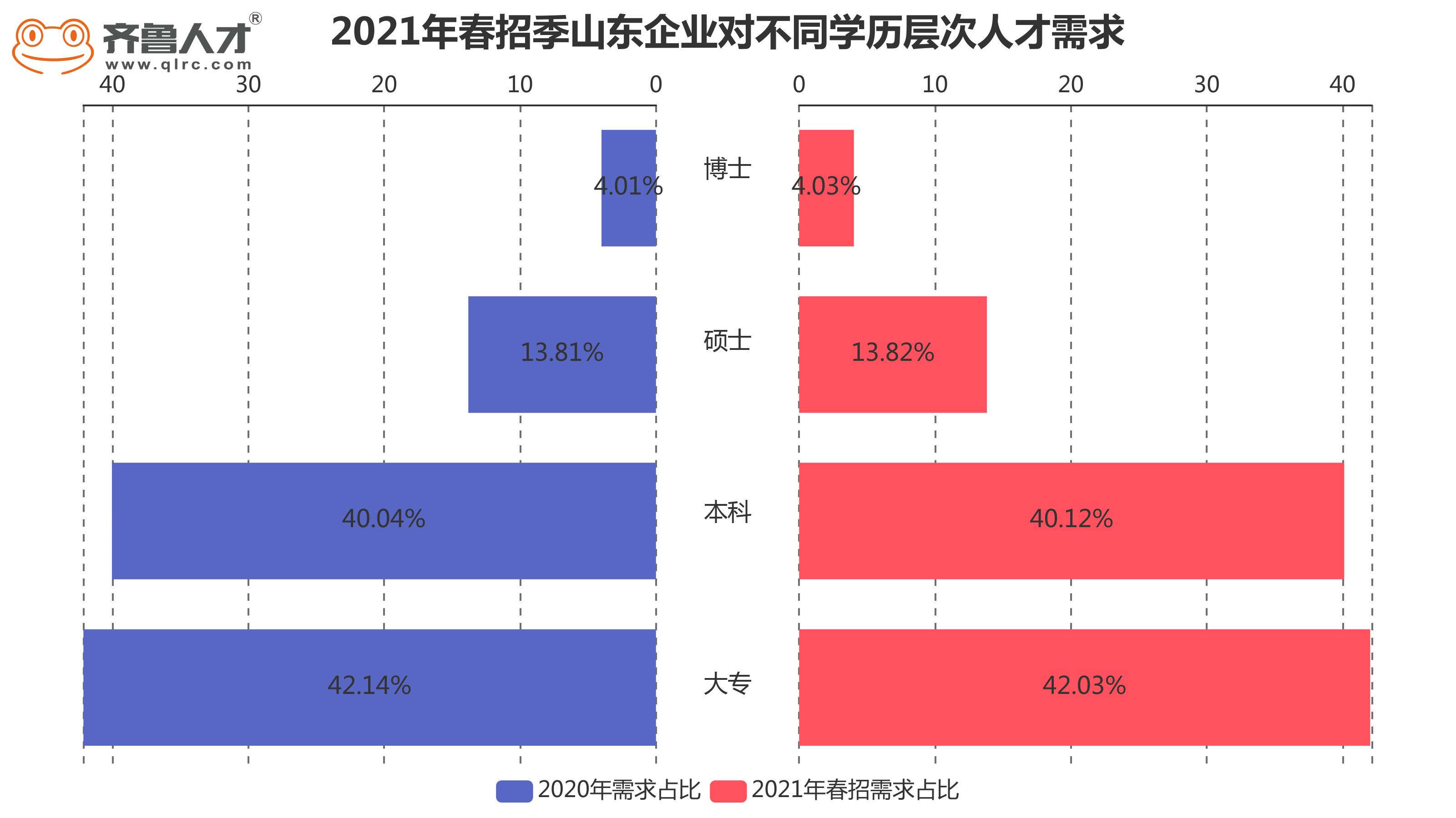 2021春招旺季青岛薪酬7170元，这类人才缺口大