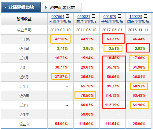 大数据科学选基金，6大分类中选出最强创业板指数基金，值得拥有