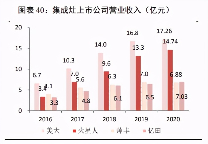 家用电器之集成灶行业研究：景气度高，产品结构持续升级