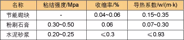 石膏砂浆：新型墙体抹灰材料的应用实例