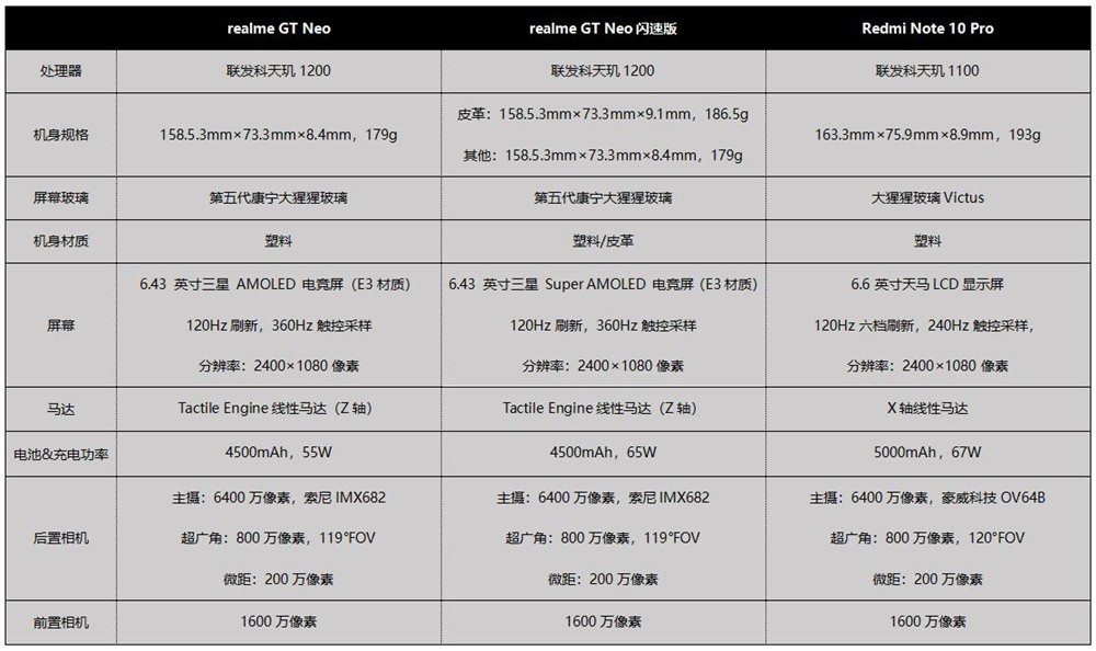 1500～2000这个价位，是买Redmi Note 10 Pro，还是买realme GT Neo？