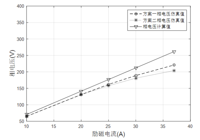 合肥工大任泰安：极对数组合形式对绕线转子无刷双馈电机的影响