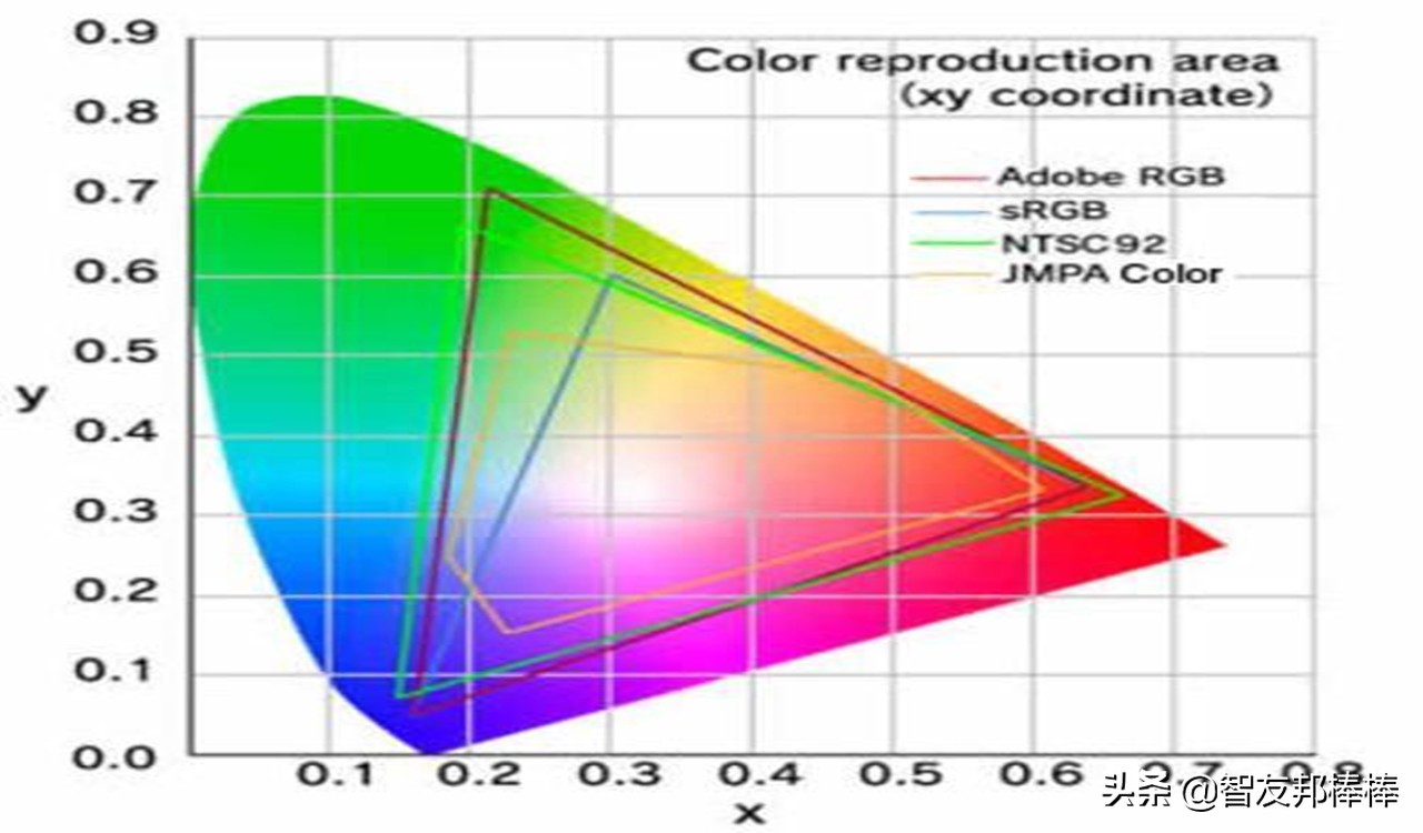 都说 OLED 累眼，但 LCD高清蓝光也累眼，这俩哪一个更强？