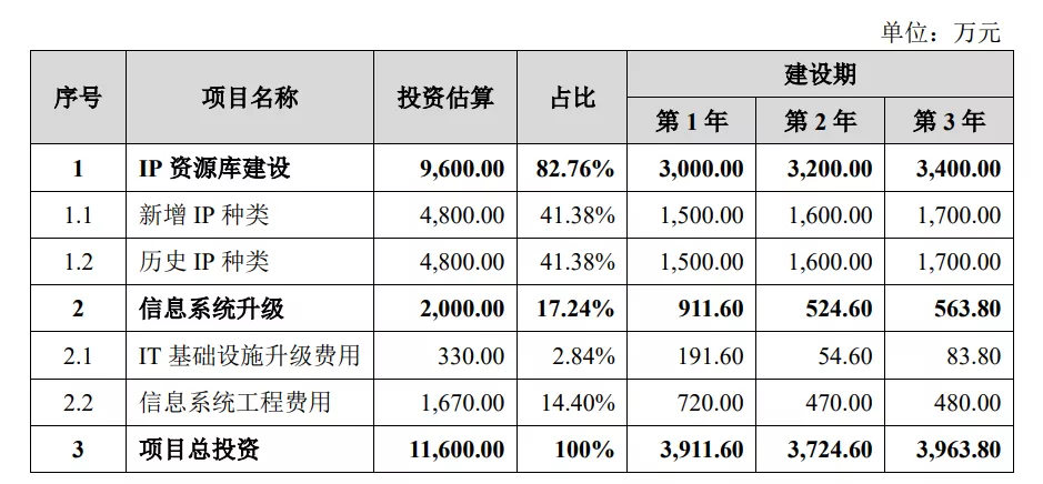 拿迪士尼等授权做IP促销品，一年收入3.3亿元的卡恩文化要上市