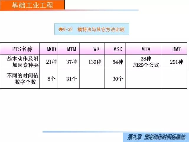 「精益学堂」经典IE｜模特排时法(1)