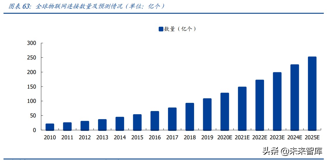 物联网行业研究：物联网爆发的五大动因与九大猜想