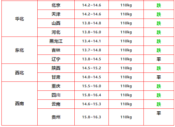 2020-5-9明日全国重点屠企收购价格！生猪价格下跌
