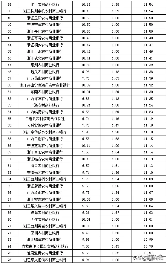 独家丨全国275家银行理财能力排行榜（2020年1季度