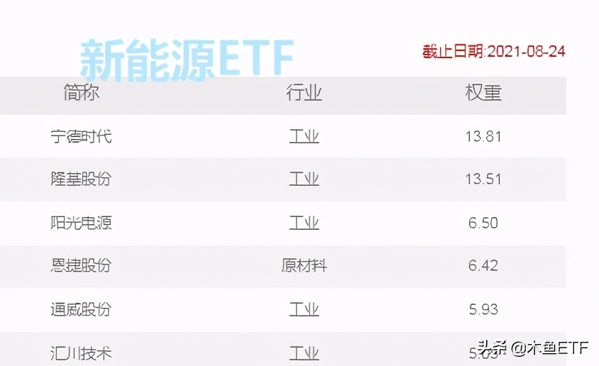 再创新高！新能源类ETF基金再扫描，实现预期需要更懂TA