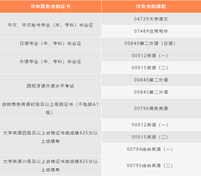 自考这么考，离拿毕业证又近一步了