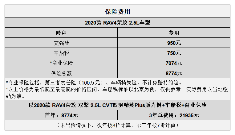 平均0.87元/km RAV4荣放用车成本分析