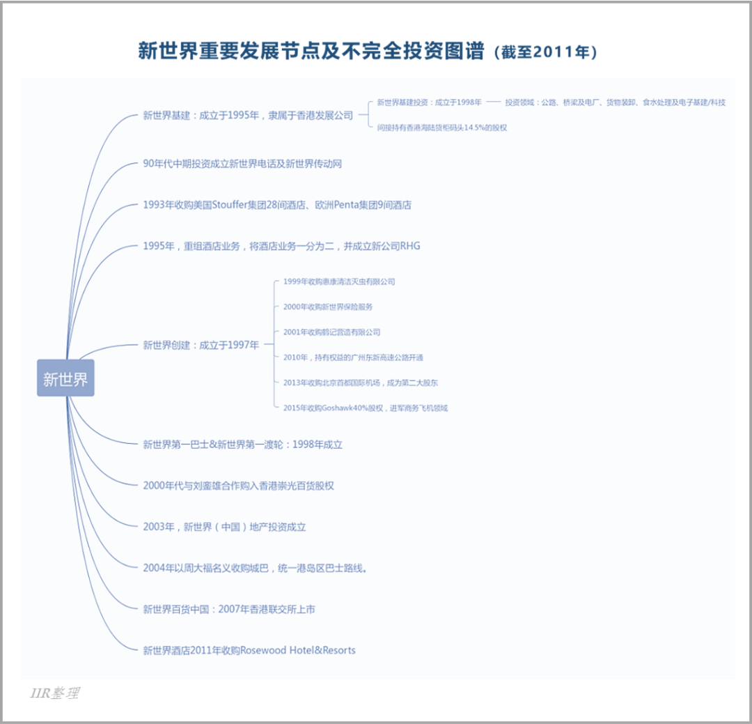 新世界郑氏家族：从鲨胆“赘婿”到豪门三代（上）| IIR