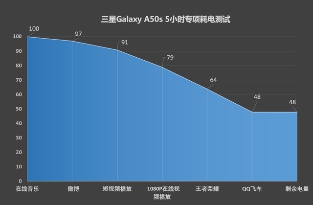 三星A50s评测 猎户座处理器加持的轻薄中端机