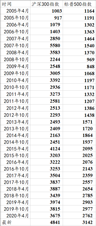 抛弃美股，全仓A股