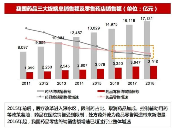 新零售时代，医药流通破局机会何在？|&nbsp;华兴观点