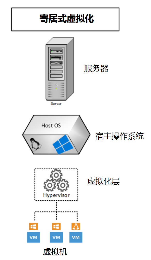 什么是虚拟化服务器？