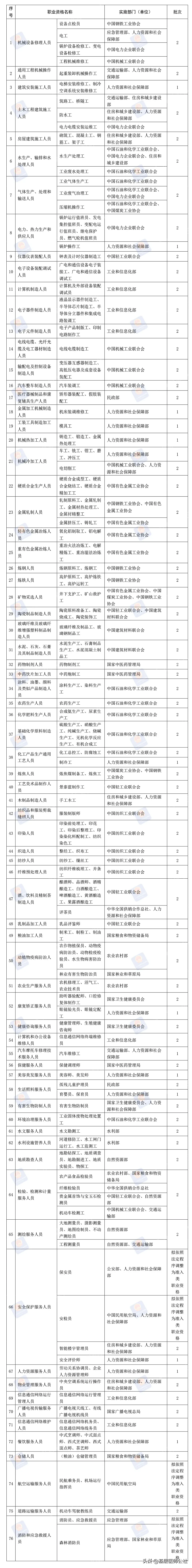 定了！这些与医药相关的职业资格，今年全取消