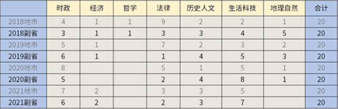 2022國考怎么考？考情最全分析！（行測篇）