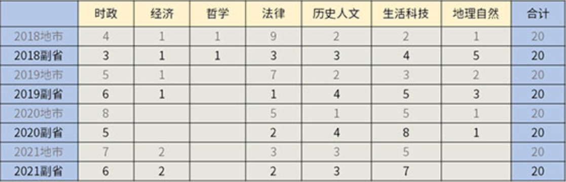 2022國(guó)考怎么考？考情最全分析?。ㄐ袦y(cè)篇）