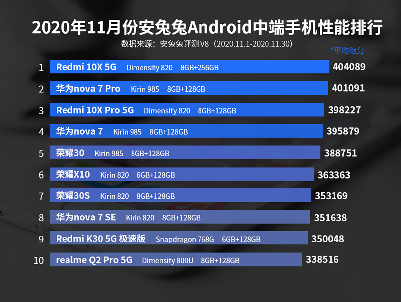 谁才是11月份最强安卓手机？安兔兔给出参考，华为这次不再垫底