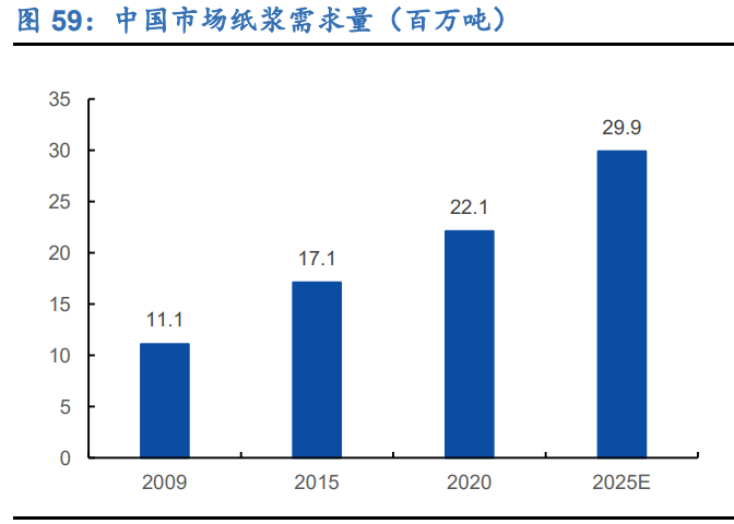 造纸行业深度研究报告：周期、成本、成长角度分析