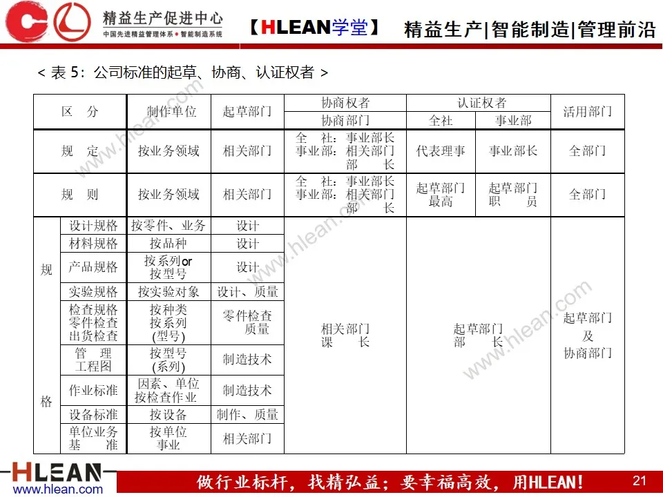 「精益学堂」标准化与标准作业