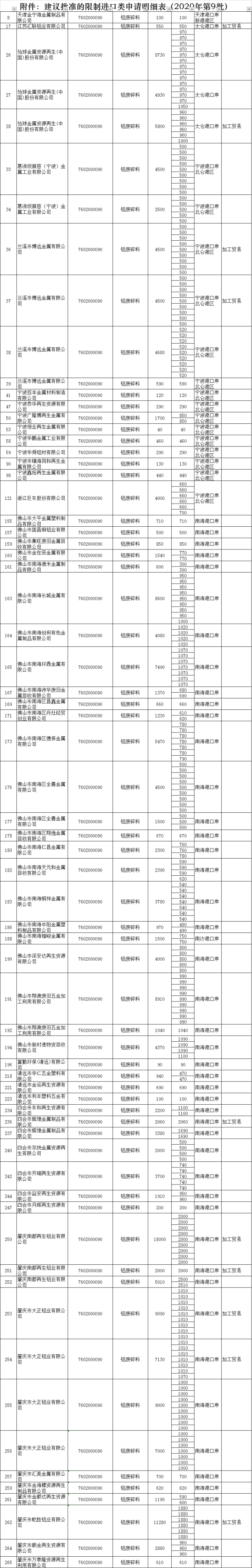 最新！2020年第九批铜铝废碎料进口批文公布