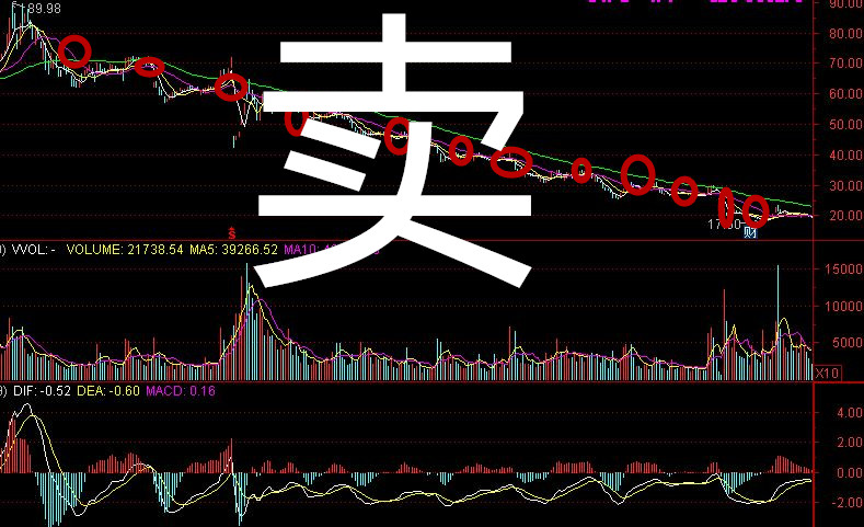如何判斷一支股票要不要賣，什么時候賣出？