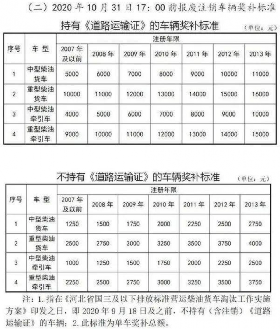 速看！还有不到40天！这16个地区国三淘汰补贴到期