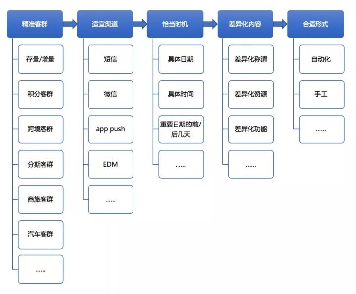 咨询专栏丨四大步骤手把手教你做数据驱动的精准营销