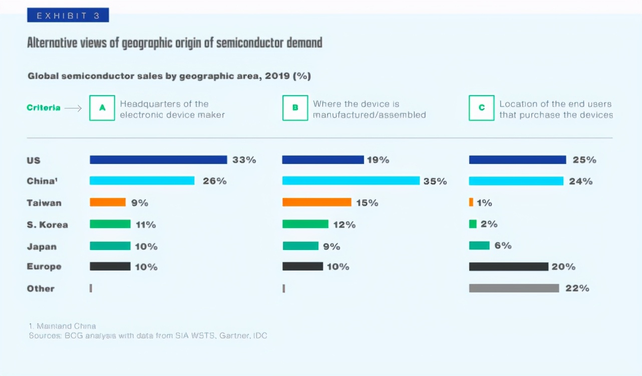 万字长文剖析，半导体供应链全球化才是正确答案
