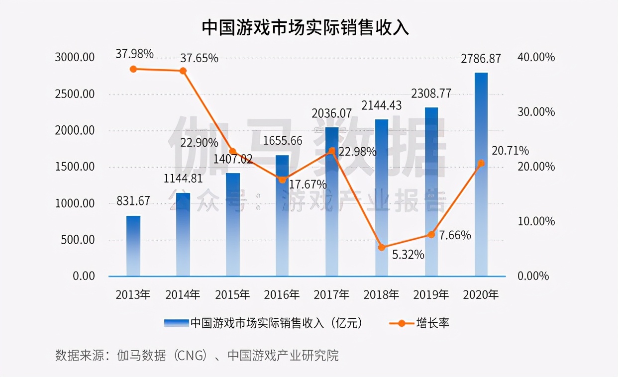 2020年上海国内外网络游戏营收超千亿，月薪超2万从业者占1/4