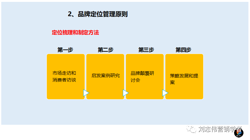 品牌定位流程PPT课件