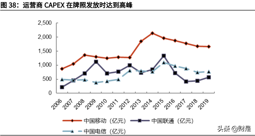电信行业专题报告：运营商行业基本面及估值体系深度研究