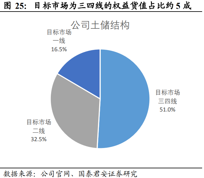 碧桂园专题研究：土地标准化，成就高周转