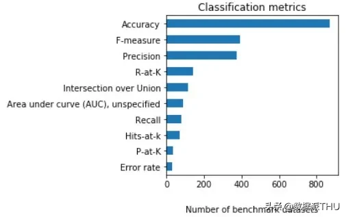 近20年3867篇AI论文大调研：有缺陷的指标被滥用，好的指标被忽视