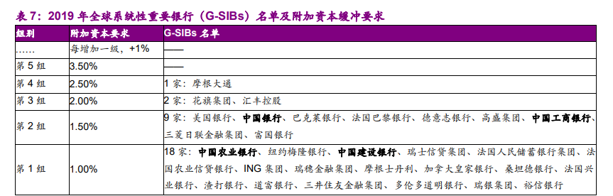 银行业深度报告：从巴塞尔到TLAC，次级债或因TLAC而生