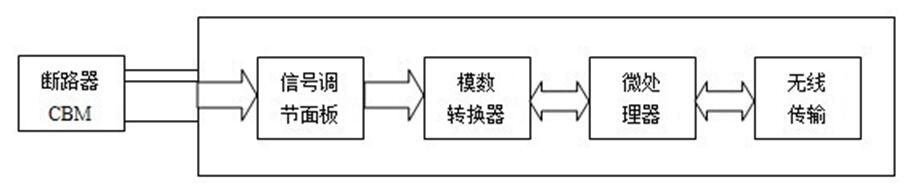 斷路器運行在線自動監(jiān)測系統(tǒng)的研制