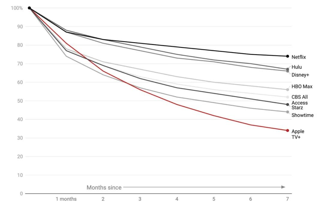 流媒体市场洗牌进行时：Paramount+入局胜算几何？