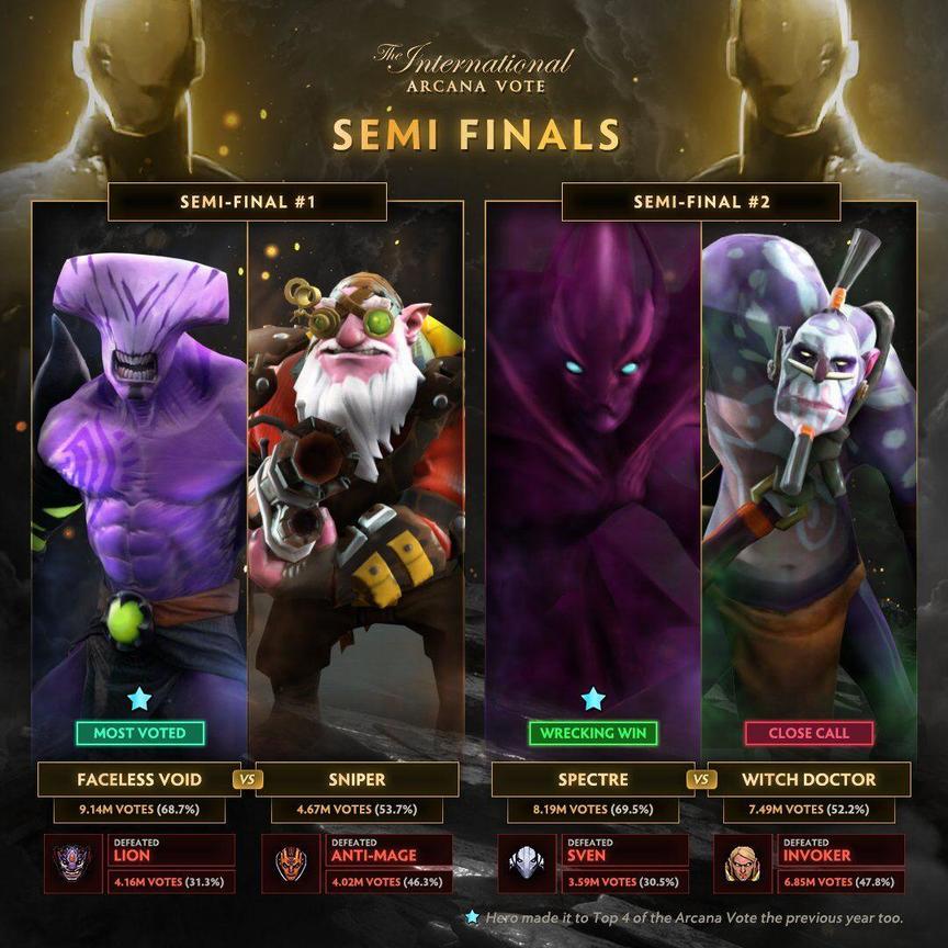DOTA2至宝投票第十三周：虚空击败莱恩冲冠 新一周迎战火枪