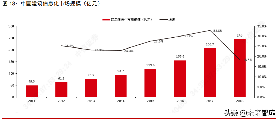 建筑行业IT专题研究报告：数字建筑平台为基，协作发展定义未来