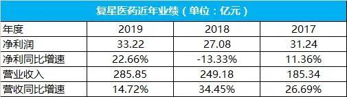复星医药商誉高达89亿 手握疫苗能否挤掉业绩"水份"
