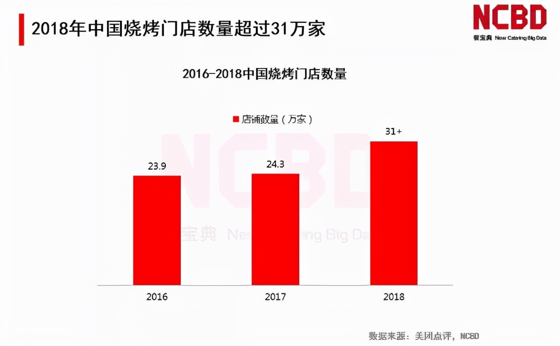 烧烤赛道能不能走出下一个“海底捞”