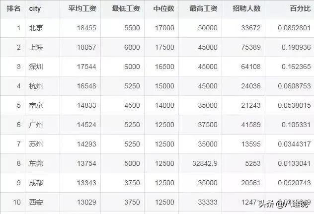 有人月薪5500，有人竟高達5萬，程序員收入的兩極分化竟如此嚴重