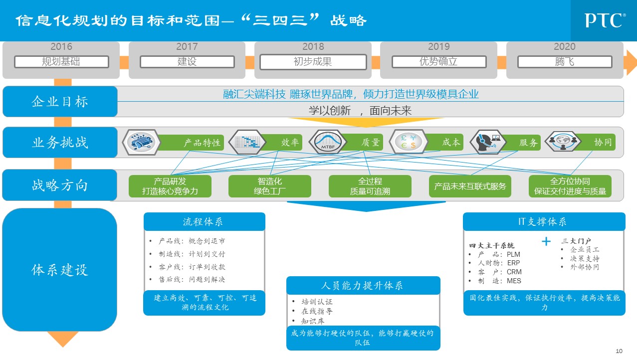 企业信息化总统规划