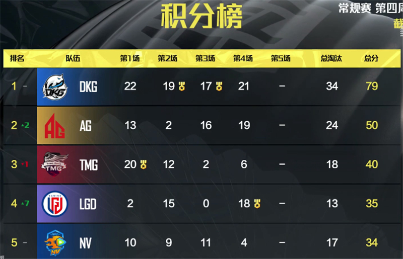 Fight piscine PEL: Does entire alliance write a script for you? LGD opens business eventually! Eat days to choose one chicken